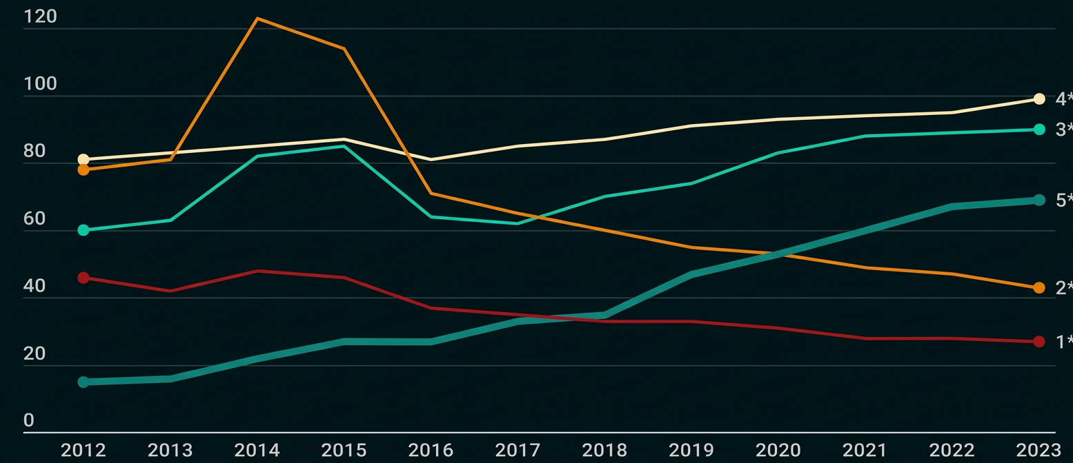 Liniendiagramm zur Entwicklung der Schulnoten 1 bis 5 von 2012 bis 2023.